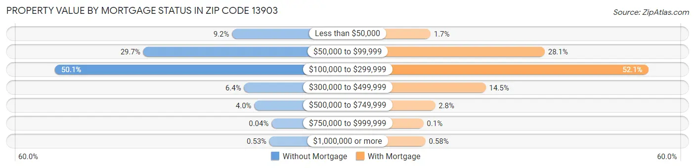 Property Value by Mortgage Status in Zip Code 13903