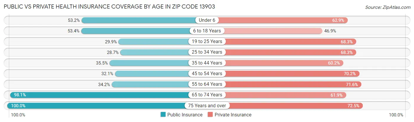 Public vs Private Health Insurance Coverage by Age in Zip Code 13903