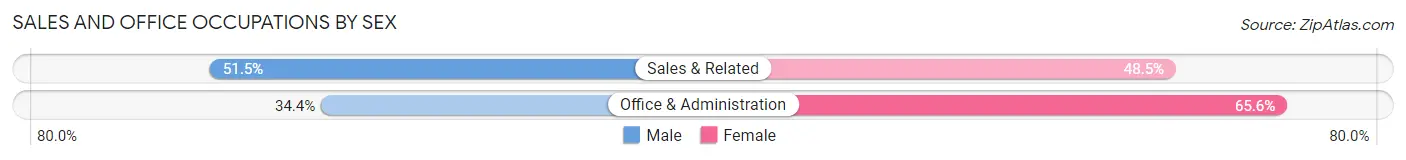 Sales and Office Occupations by Sex in Zip Code 13903
