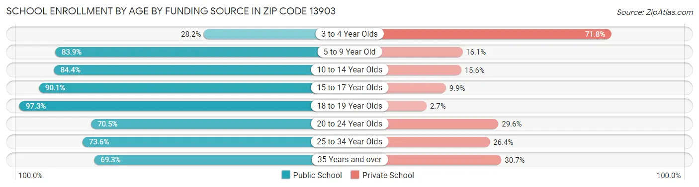 School Enrollment by Age by Funding Source in Zip Code 13903