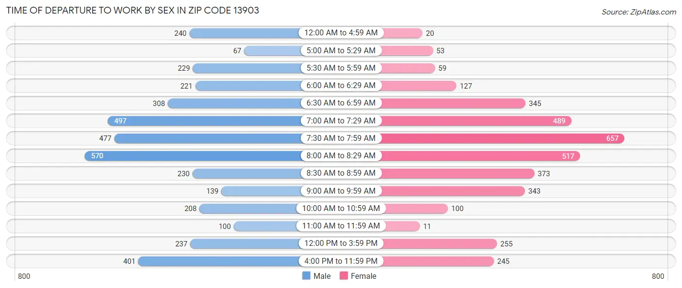 Time of Departure to Work by Sex in Zip Code 13903