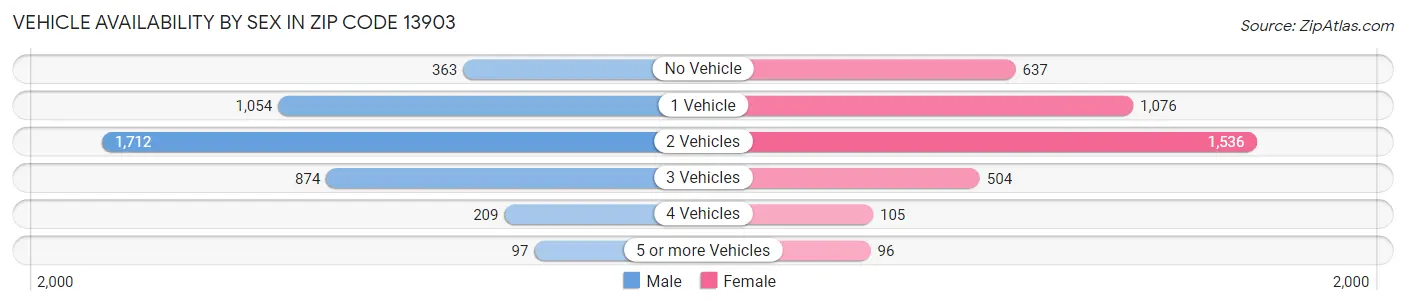 Vehicle Availability by Sex in Zip Code 13903