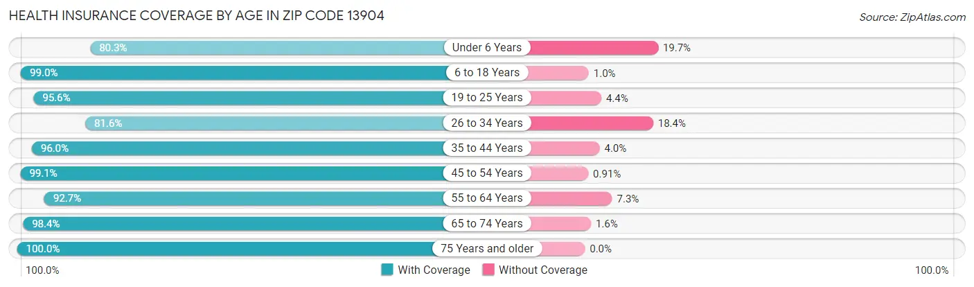 Health Insurance Coverage by Age in Zip Code 13904