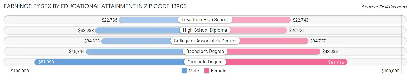 Earnings by Sex by Educational Attainment in Zip Code 13905
