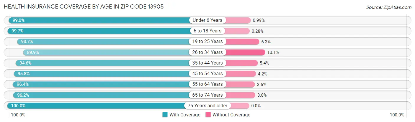 Health Insurance Coverage by Age in Zip Code 13905
