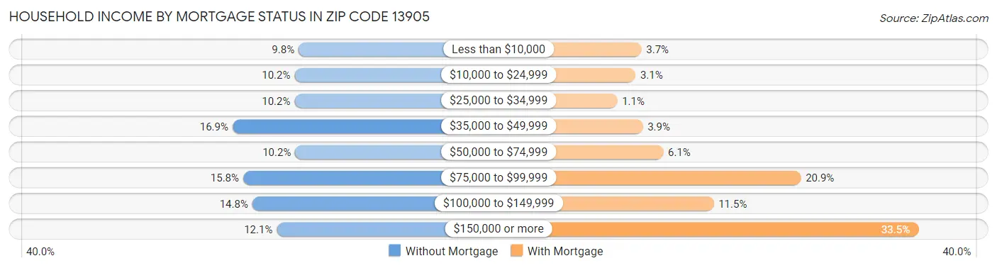 Household Income by Mortgage Status in Zip Code 13905