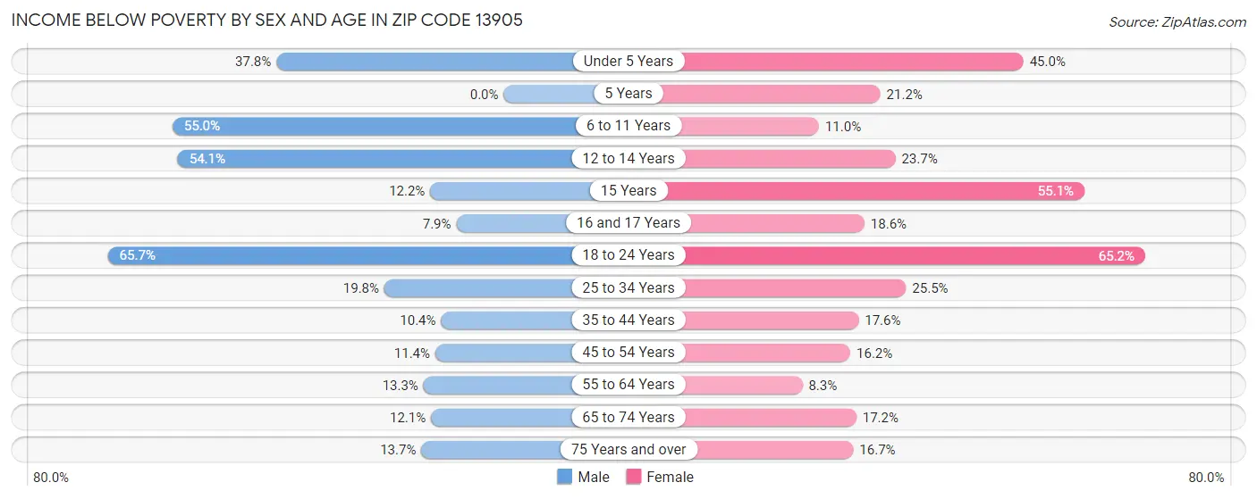 Income Below Poverty by Sex and Age in Zip Code 13905