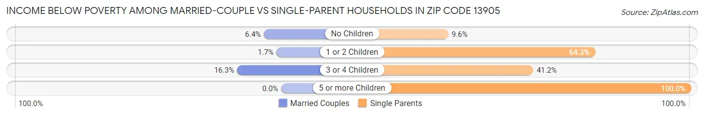 Income Below Poverty Among Married-Couple vs Single-Parent Households in Zip Code 13905