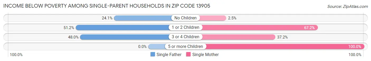 Income Below Poverty Among Single-Parent Households in Zip Code 13905
