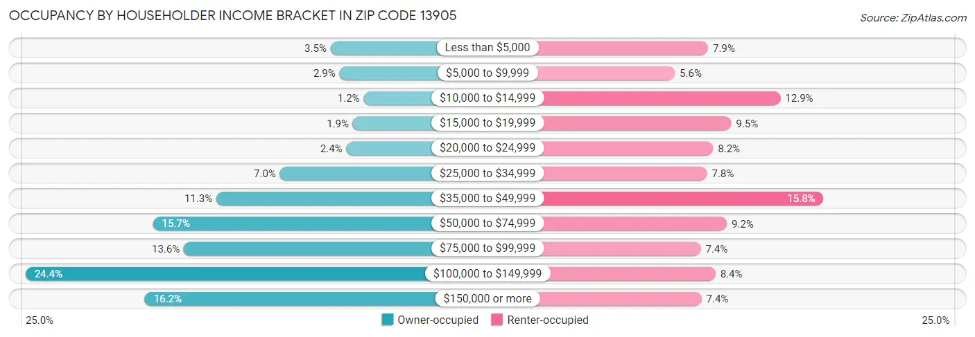 Occupancy by Householder Income Bracket in Zip Code 13905