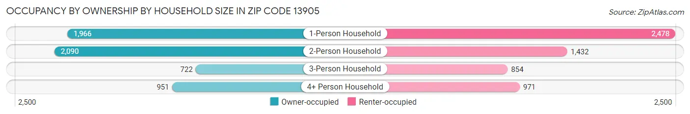 Occupancy by Ownership by Household Size in Zip Code 13905