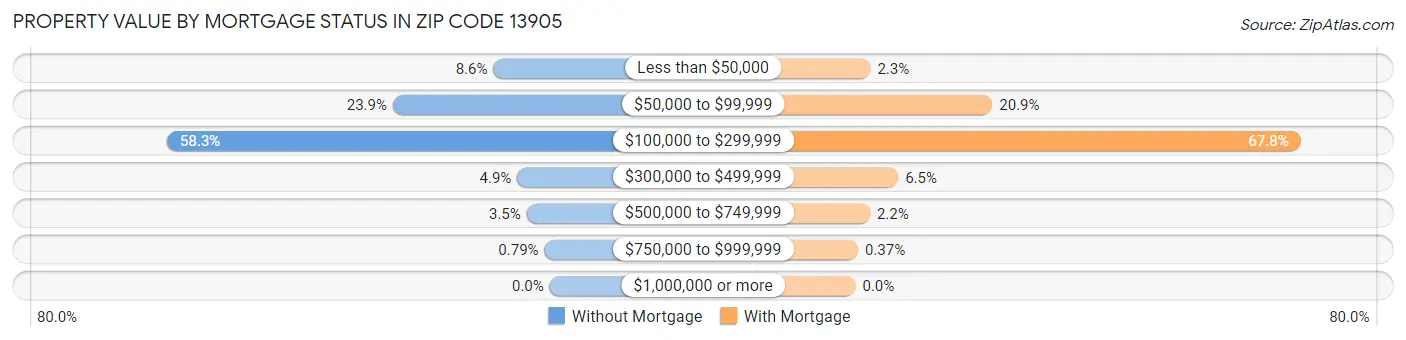 Property Value by Mortgage Status in Zip Code 13905