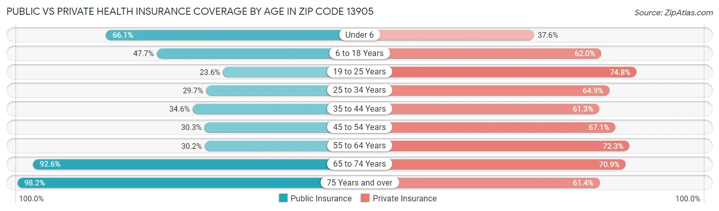 Public vs Private Health Insurance Coverage by Age in Zip Code 13905