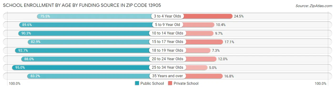 School Enrollment by Age by Funding Source in Zip Code 13905