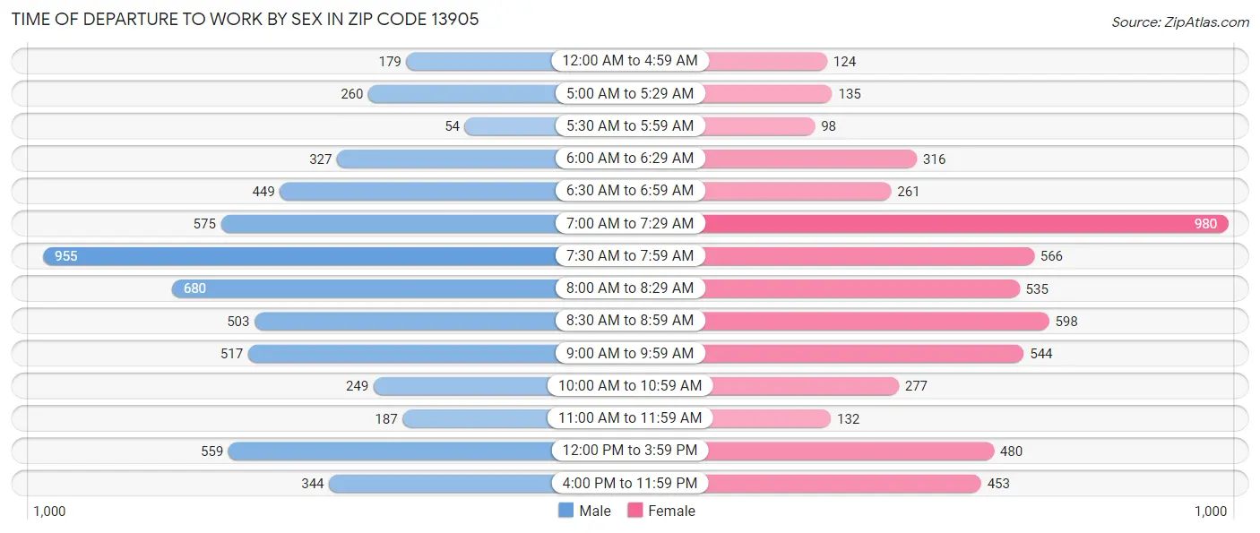 Time of Departure to Work by Sex in Zip Code 13905