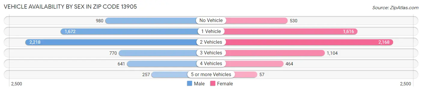 Vehicle Availability by Sex in Zip Code 13905