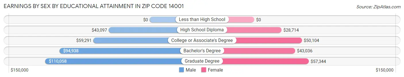 Earnings by Sex by Educational Attainment in Zip Code 14001