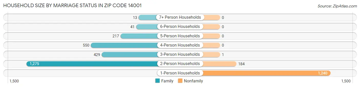 Household Size by Marriage Status in Zip Code 14001