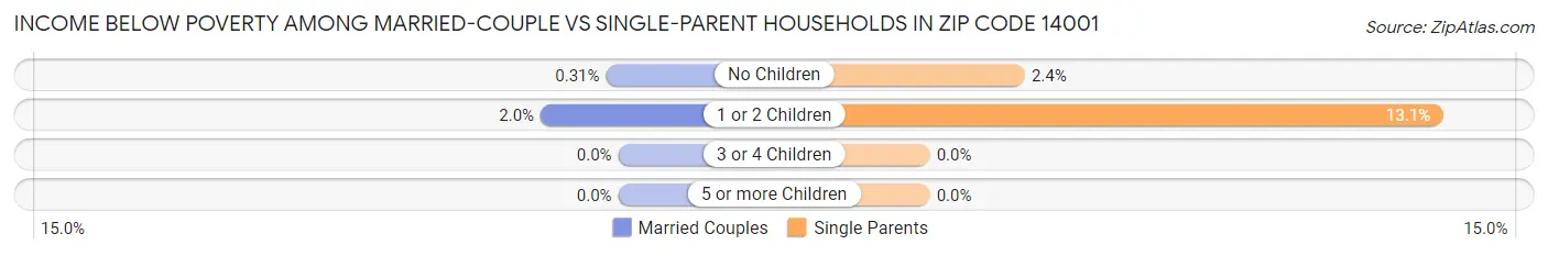 Income Below Poverty Among Married-Couple vs Single-Parent Households in Zip Code 14001