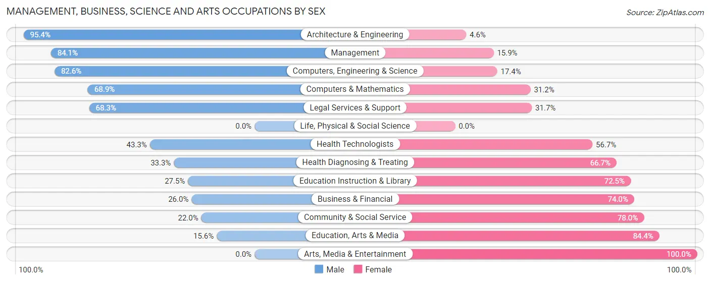 Management, Business, Science and Arts Occupations by Sex in Zip Code 14001