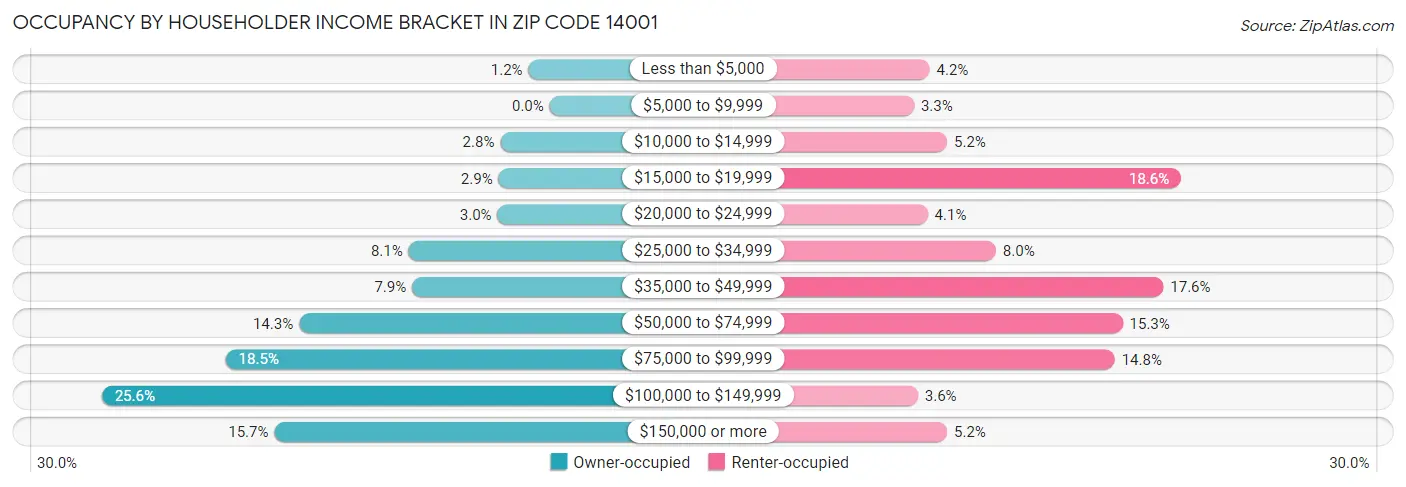 Occupancy by Householder Income Bracket in Zip Code 14001