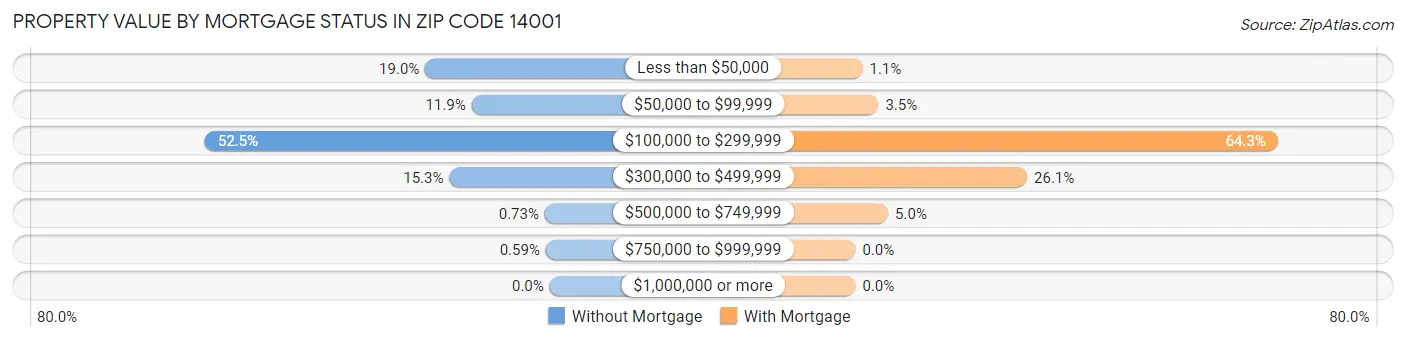 Property Value by Mortgage Status in Zip Code 14001