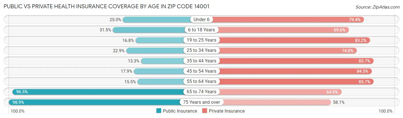 Public vs Private Health Insurance Coverage by Age in Zip Code 14001