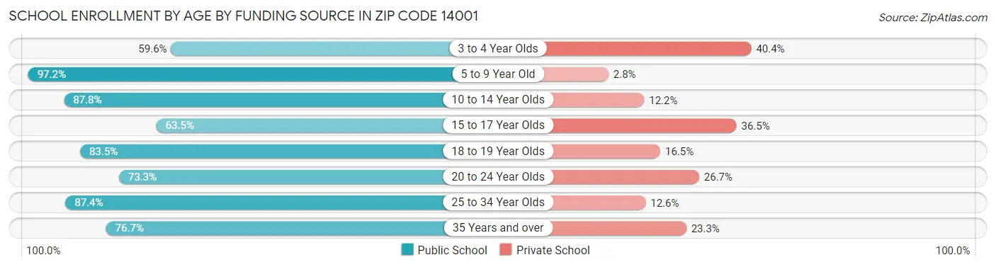 School Enrollment by Age by Funding Source in Zip Code 14001