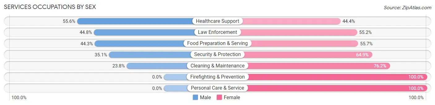 Services Occupations by Sex in Zip Code 14001