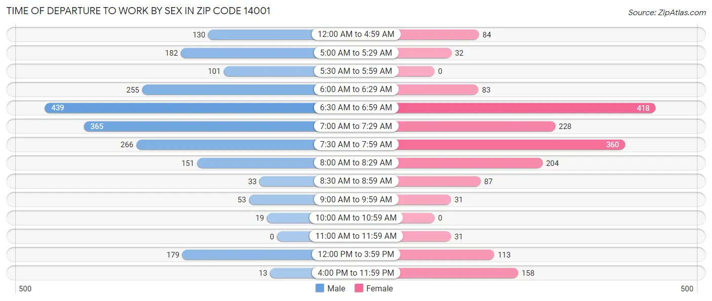 Time of Departure to Work by Sex in Zip Code 14001