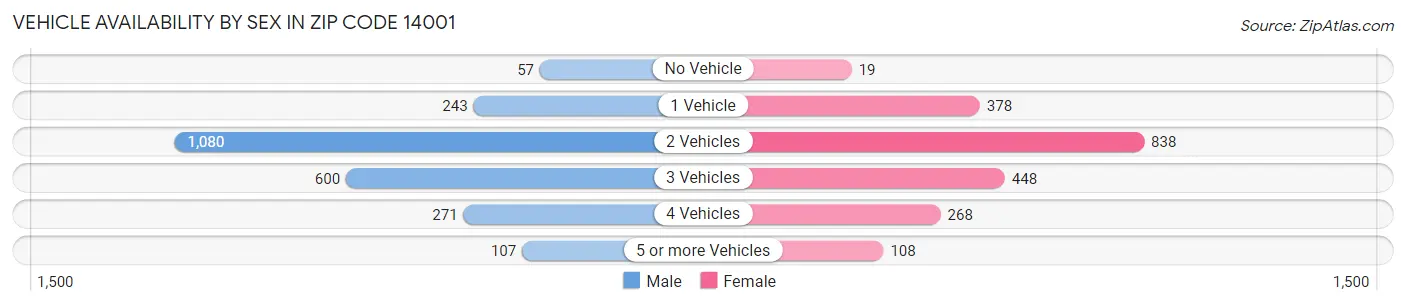 Vehicle Availability by Sex in Zip Code 14001