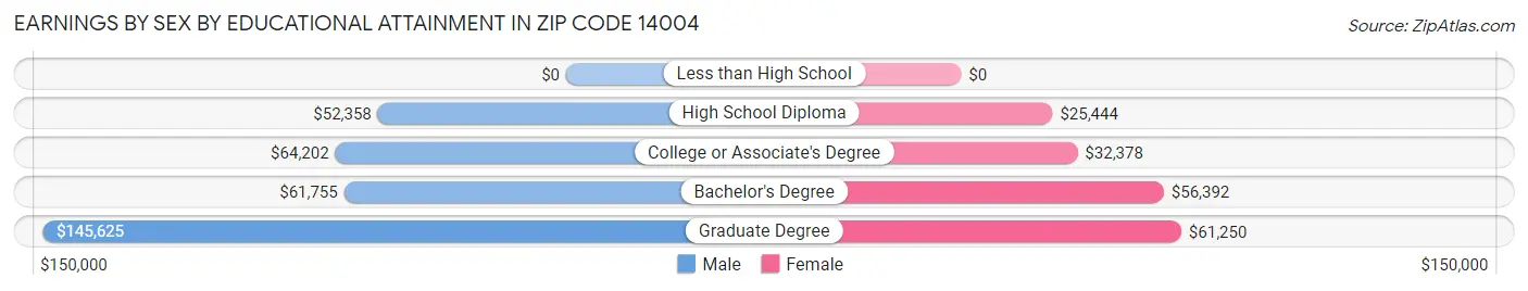 Earnings by Sex by Educational Attainment in Zip Code 14004
