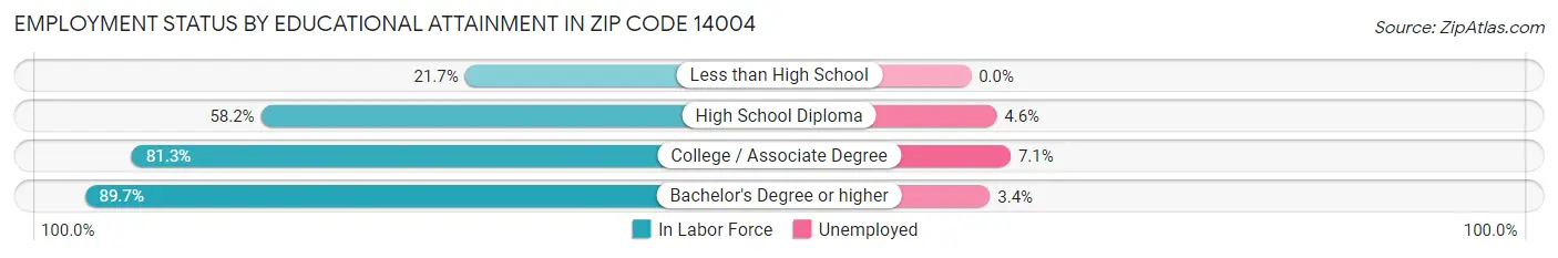 Employment Status by Educational Attainment in Zip Code 14004