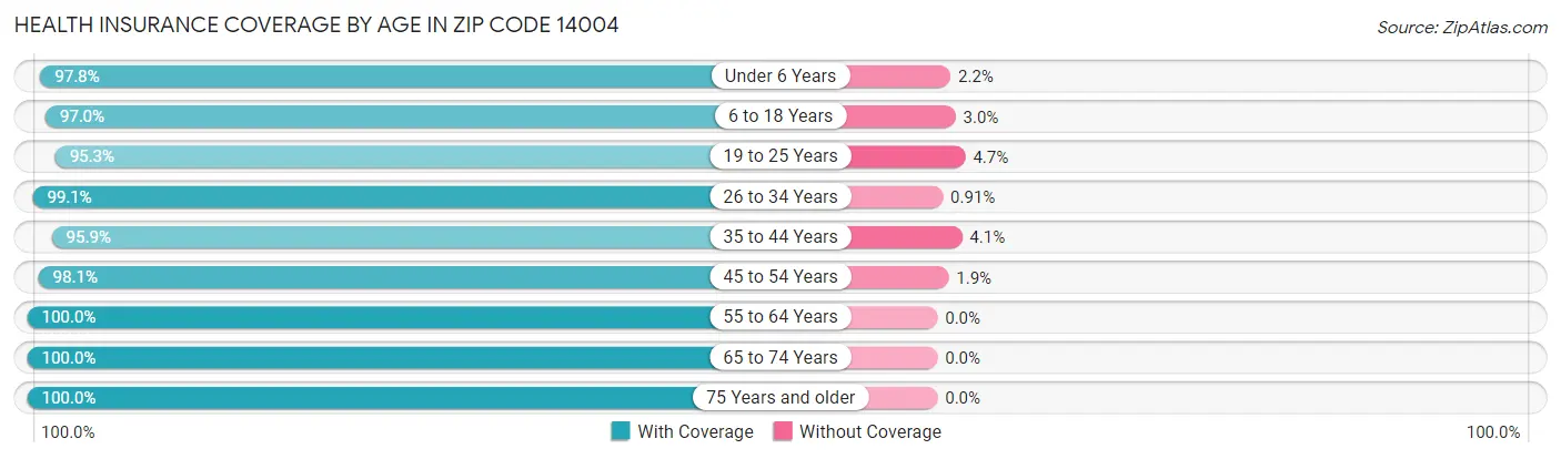 Health Insurance Coverage by Age in Zip Code 14004