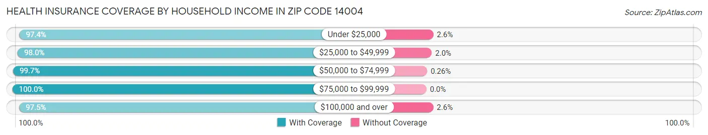 Health Insurance Coverage by Household Income in Zip Code 14004