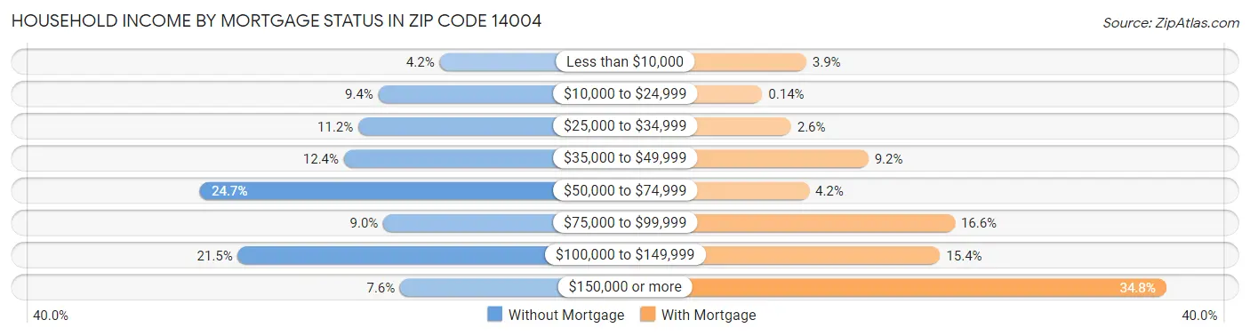 Household Income by Mortgage Status in Zip Code 14004