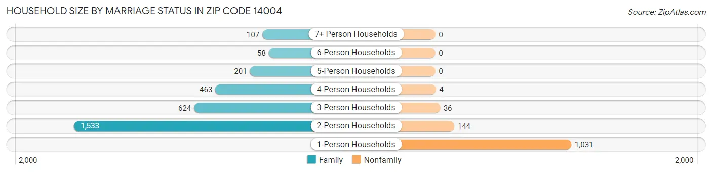 Household Size by Marriage Status in Zip Code 14004