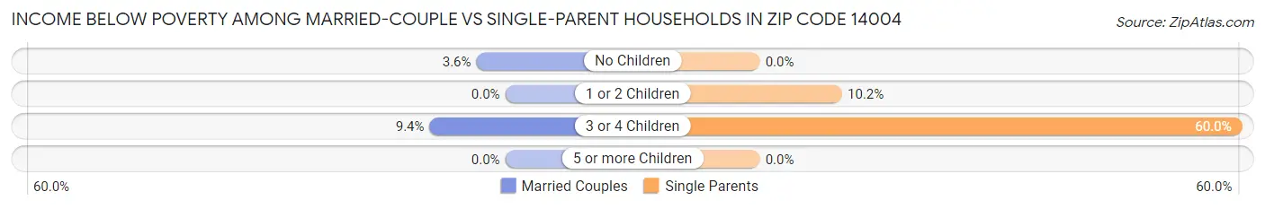 Income Below Poverty Among Married-Couple vs Single-Parent Households in Zip Code 14004