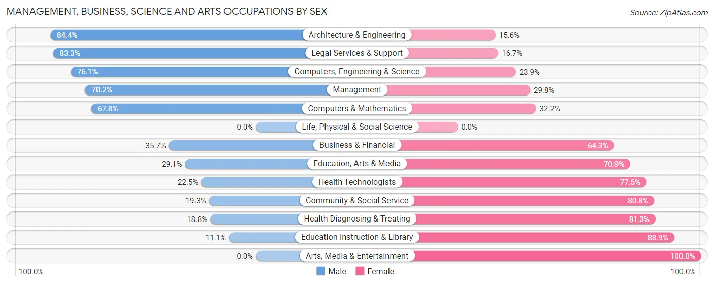 Management, Business, Science and Arts Occupations by Sex in Zip Code 14004