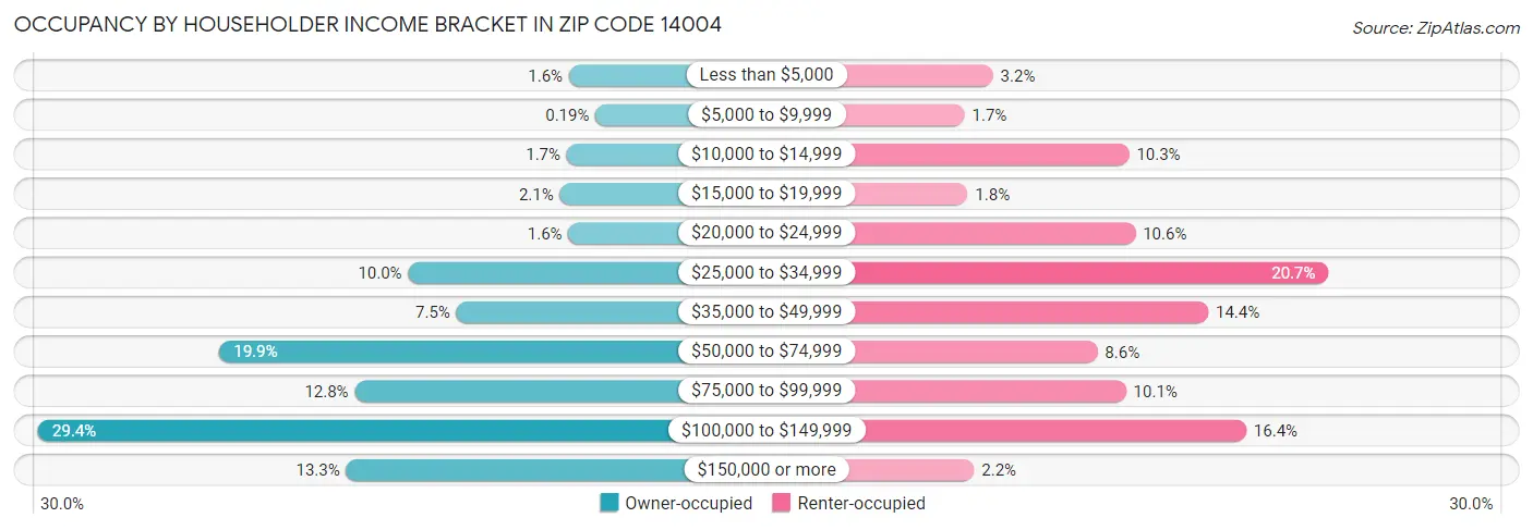 Occupancy by Householder Income Bracket in Zip Code 14004