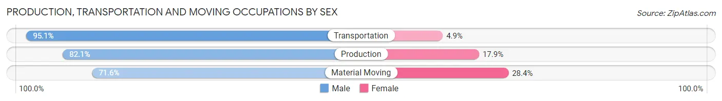 Production, Transportation and Moving Occupations by Sex in Zip Code 14004