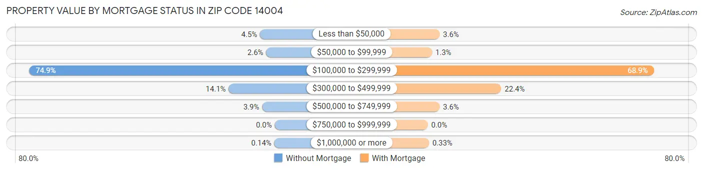 Property Value by Mortgage Status in Zip Code 14004