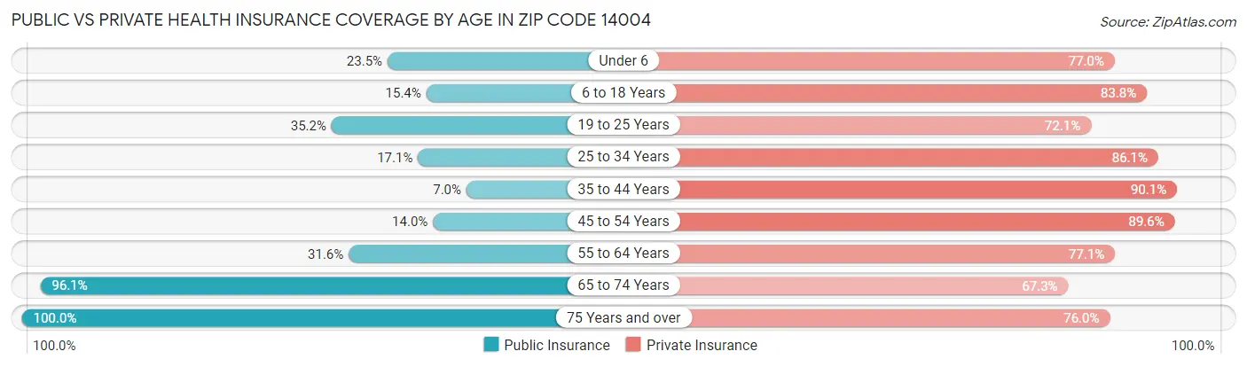 Public vs Private Health Insurance Coverage by Age in Zip Code 14004