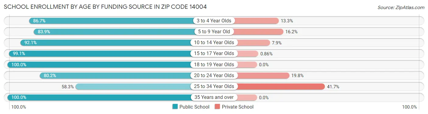 School Enrollment by Age by Funding Source in Zip Code 14004