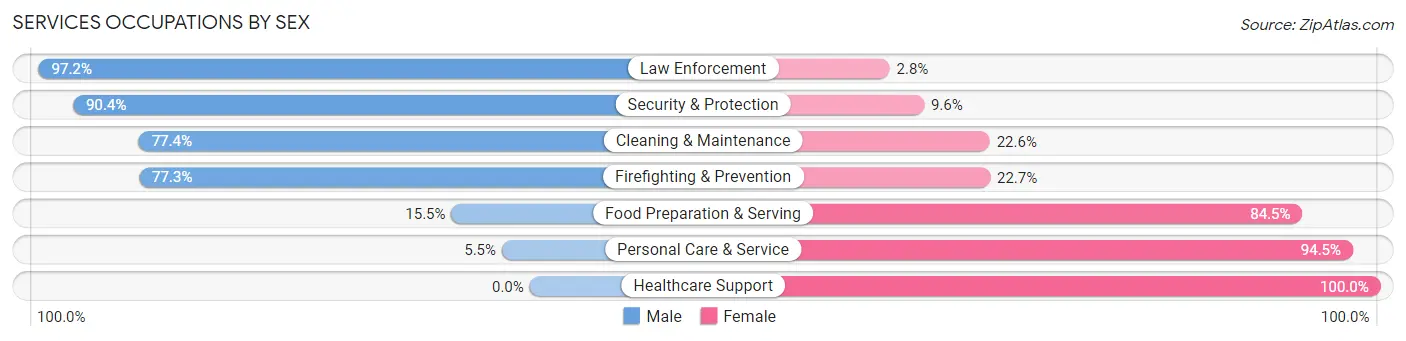 Services Occupations by Sex in Zip Code 14004