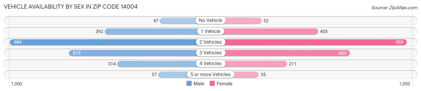 Vehicle Availability by Sex in Zip Code 14004