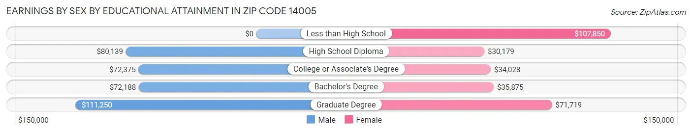 Earnings by Sex by Educational Attainment in Zip Code 14005