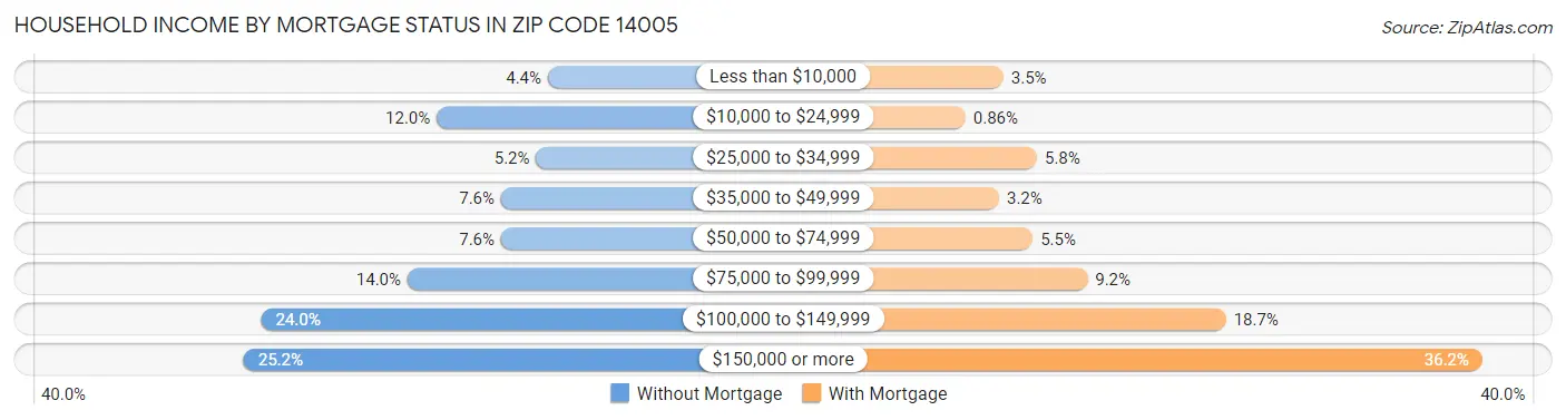 Household Income by Mortgage Status in Zip Code 14005
