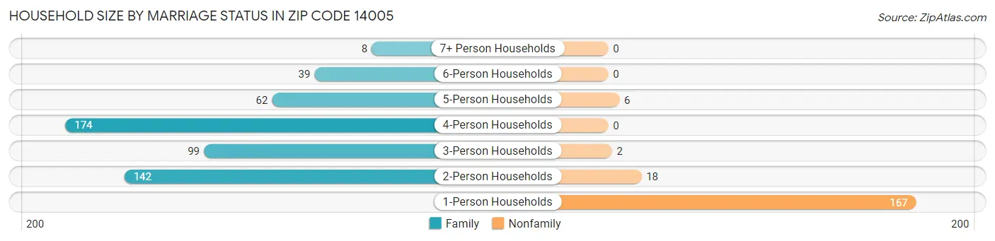 Household Size by Marriage Status in Zip Code 14005