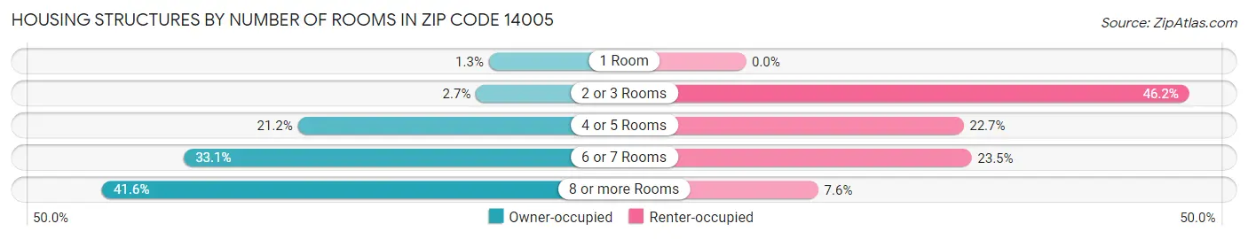 Housing Structures by Number of Rooms in Zip Code 14005